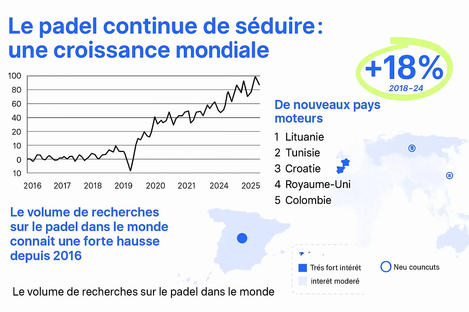 En 2025, le padel atteint des sommets dans les recherches Google