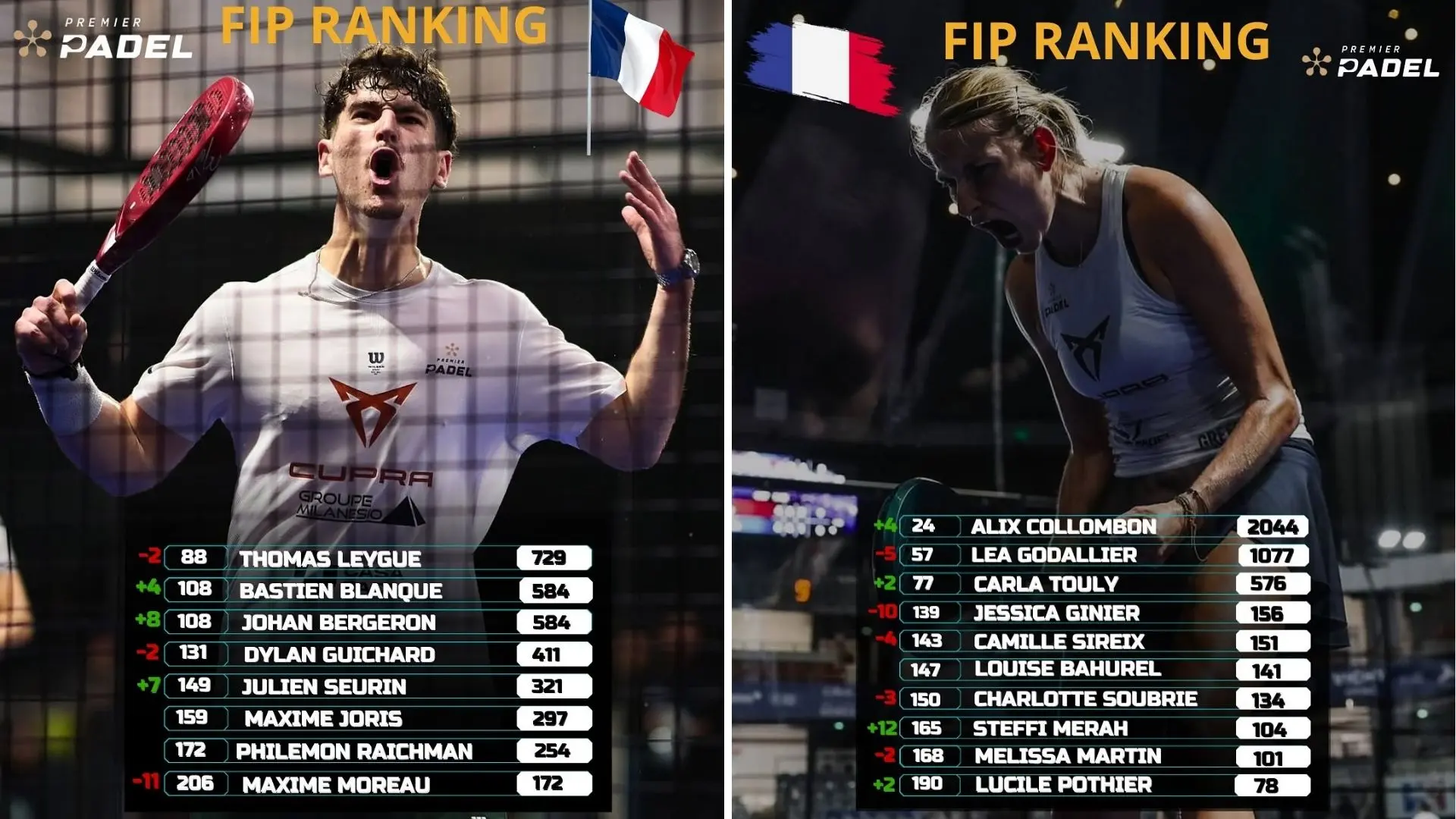 Classement FIP : Blanqué et Bergeron progressent, Collombon proche du top 20