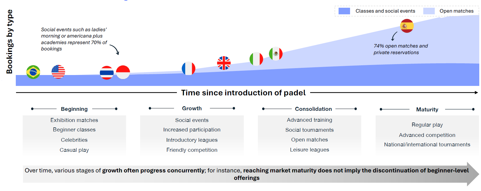 Le padel évolue : des événements sociaux aux matchs libres, une transformation mondiale