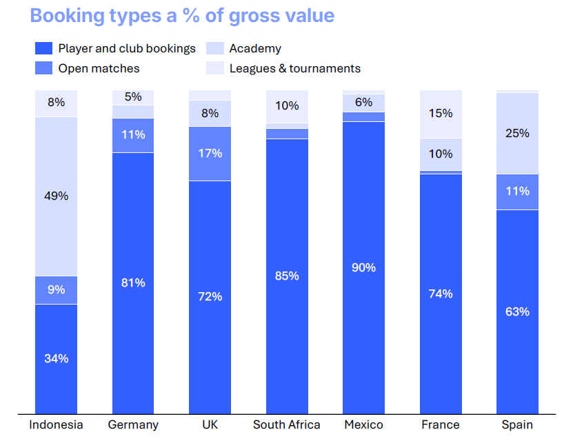 Où le padel est-il le plus cher ? Le classement des pays aux tarifs les plus élevés