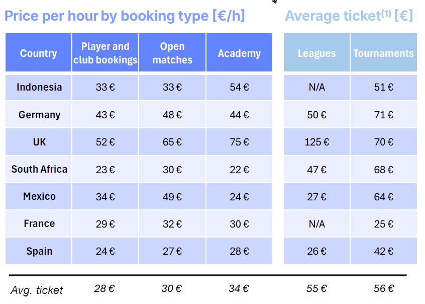 Où le padel est-il le plus cher ? Le classement des pays aux tarifs les plus élevés