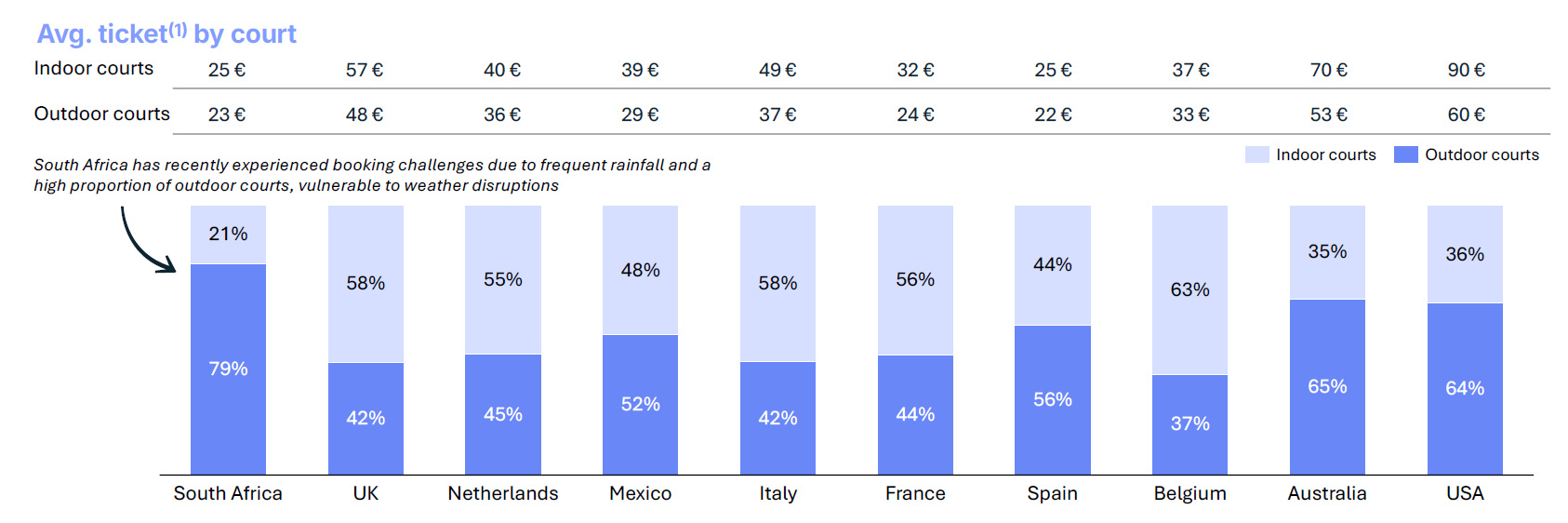 Terrains indoor vs outdoor : un équilibre délicat entre météo, prix et rentabilité