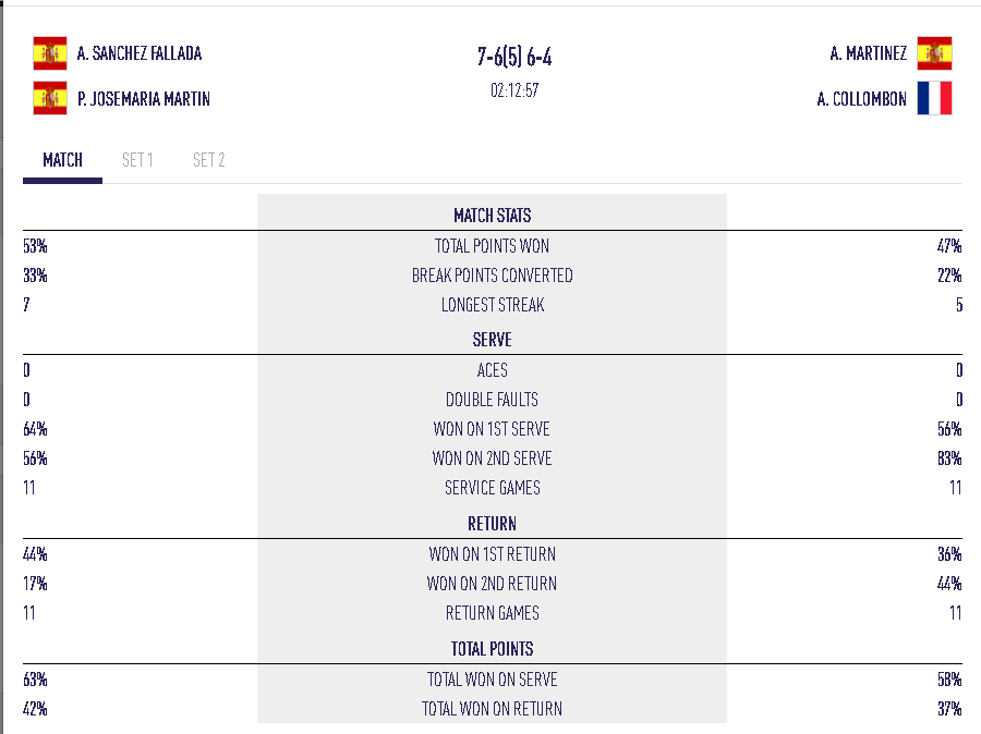 Collombon / Martinez : une défaite avec les honneurs face aux reines du circuit