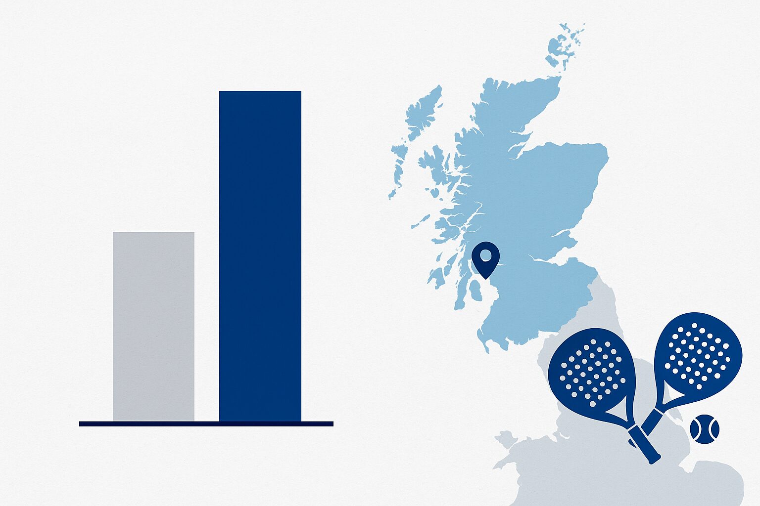 Glasgow passe de 0 à 6 clubs de padel en six mois : la fièvre s’empare de l’Écosse