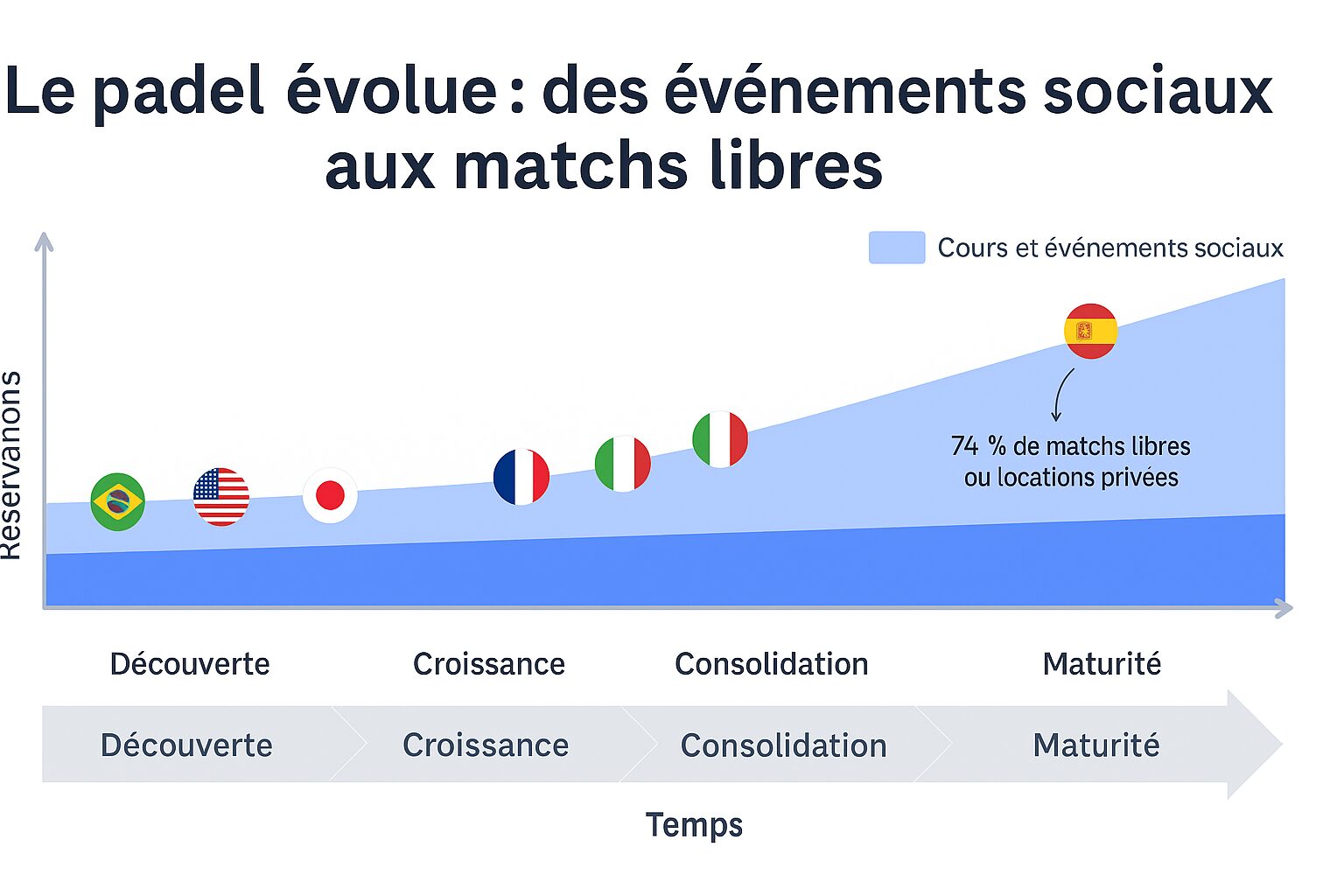 Le padel évolue : des événements sociaux aux matchs libres, une transformation mondiale