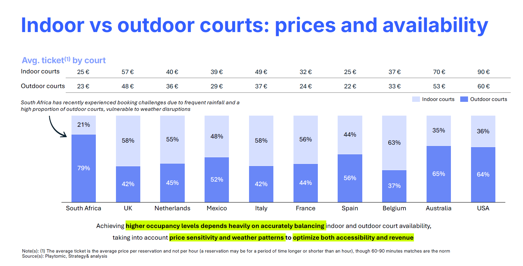 Les États-Unis, le pays où réserver un court coûte le plus cher