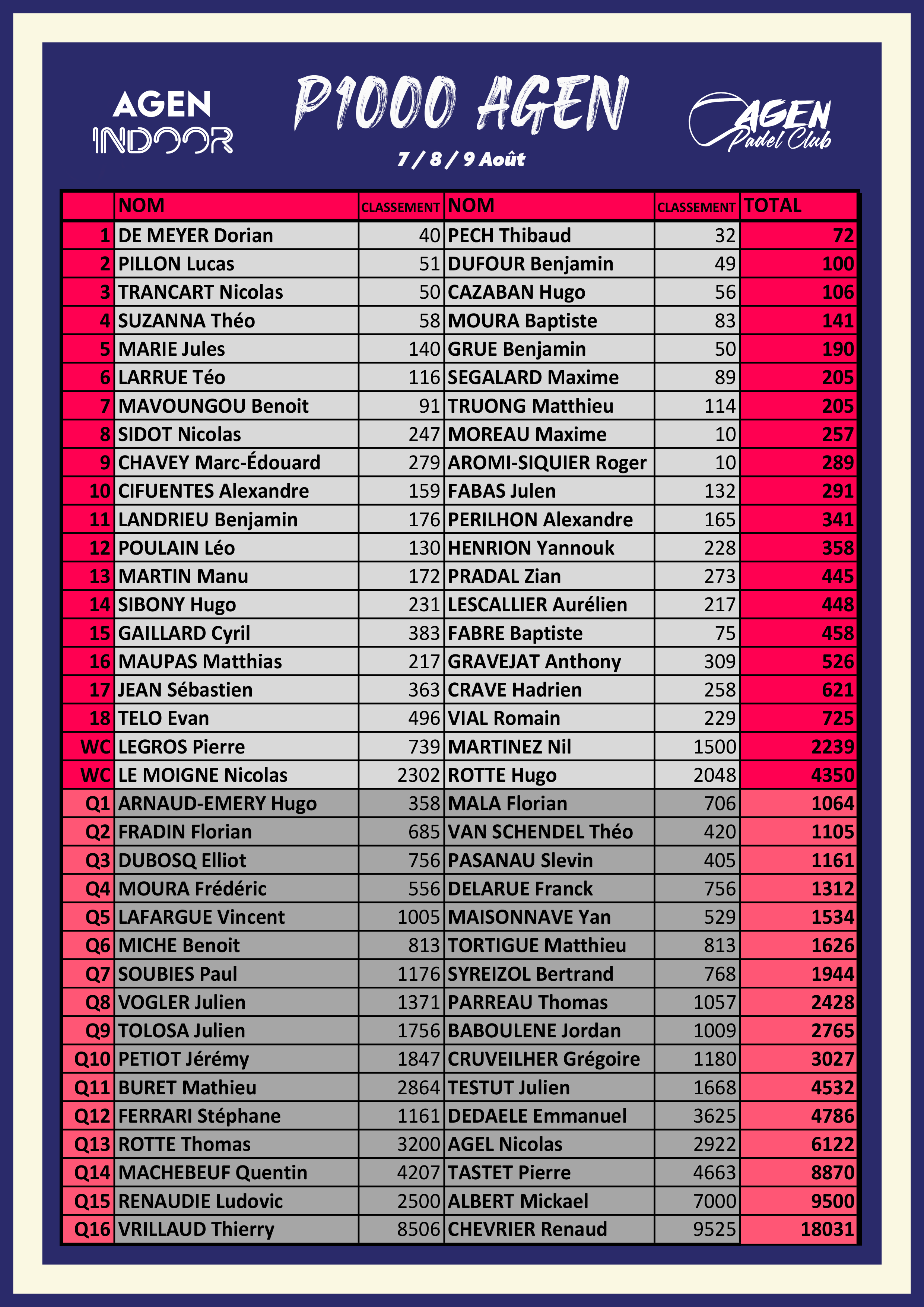 P1000 Hommes Agen Liste définitive | Padel Magazine P1000 Hommes Agen Liste définitive