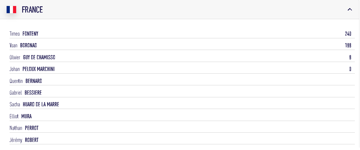 Mondial Juniors – Les garçons français débutent face aux Pays-Bas liste france | Padel Magazine Mondial Juniors – Les garçons français débutent face aux Pays-Bas liste france
