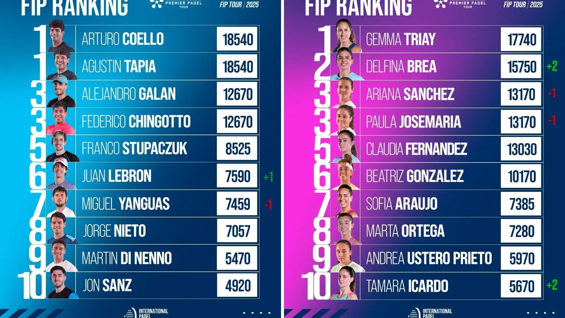 Classement FIP : Delfi Brea nouvelle n°2 mondiale, Lebrón repasse 6e