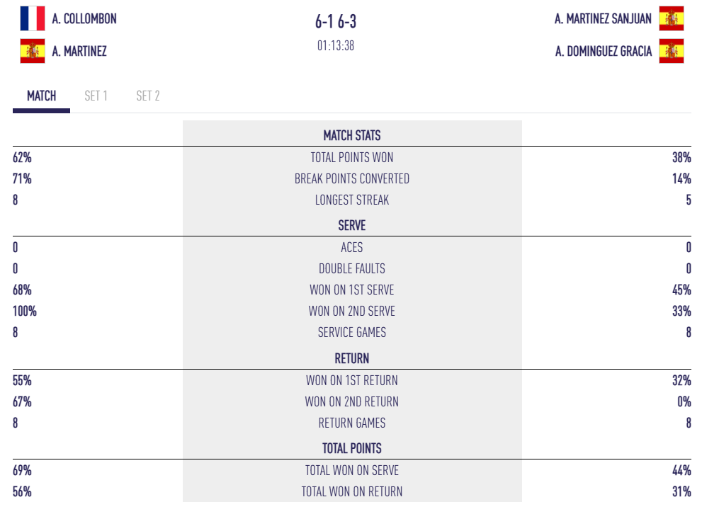 Paris Major – Collombon hat sich qualifiziert, Frankreich wird seinen Vertreter im 8. haben | Padel Magazine Paris Major – Collombon hat sich qualifiziert, Frankreich wird seinen Vertreter im 8.