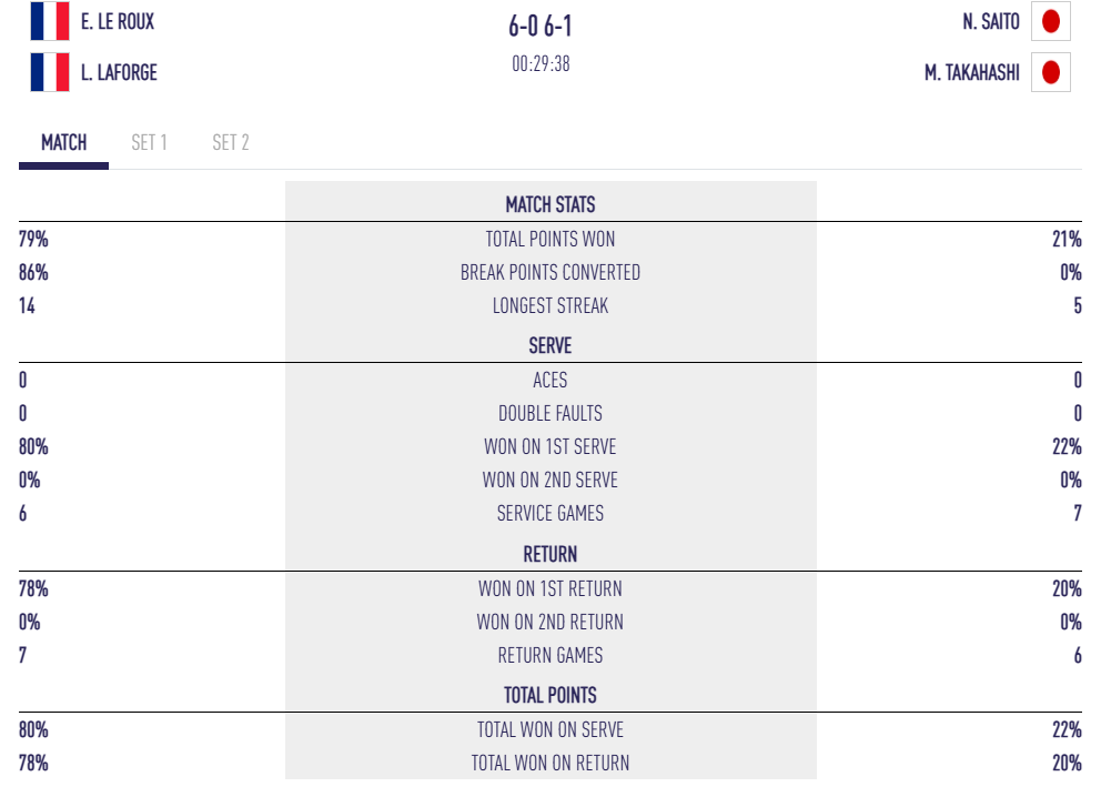 Campionato mondiale juniores – I ragazzi francesi esordiscono contro i Paesi Bassi