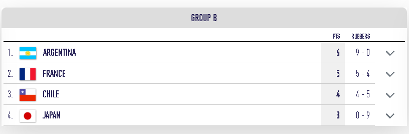 Mondiaux juniors poules