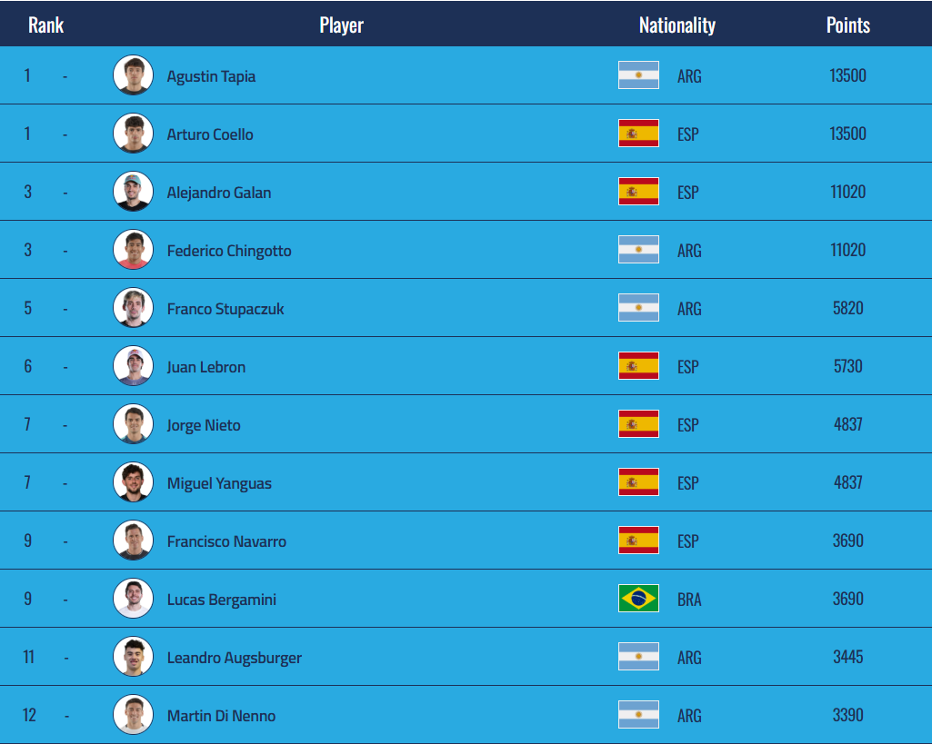 Le classement de la race | Padel Magazine Le classement de la race