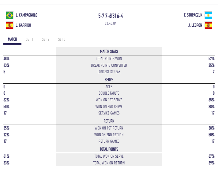 Stats Campagnolo / Garrido
