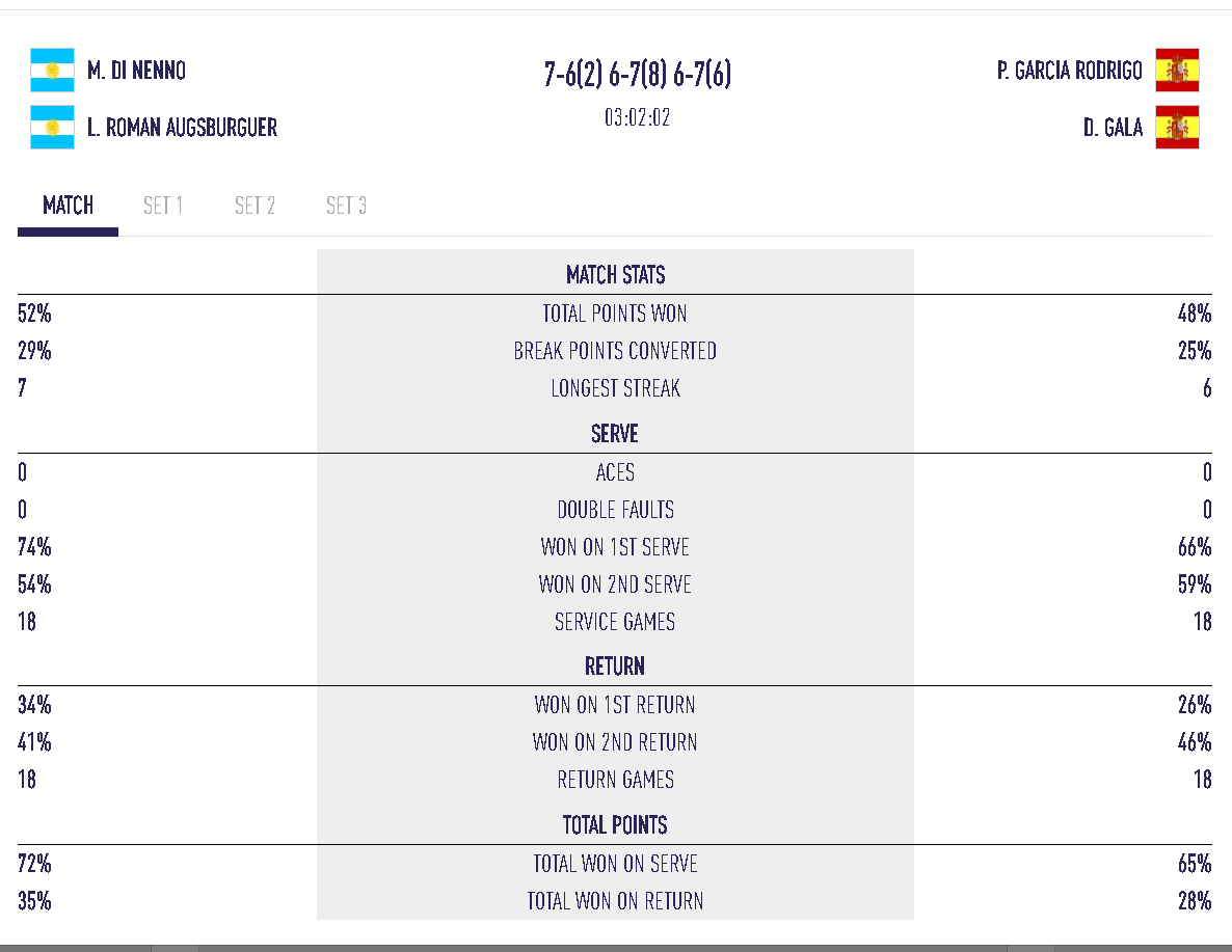World Cup Pairs 2025 - Trois heures de match et une fin amère pour Di Nenno / Augsburger, battus dès les 16e par Garcia / Gala