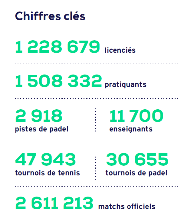 1,5 milliard d’euros : la place réelle du padel dans l’économie du tennis