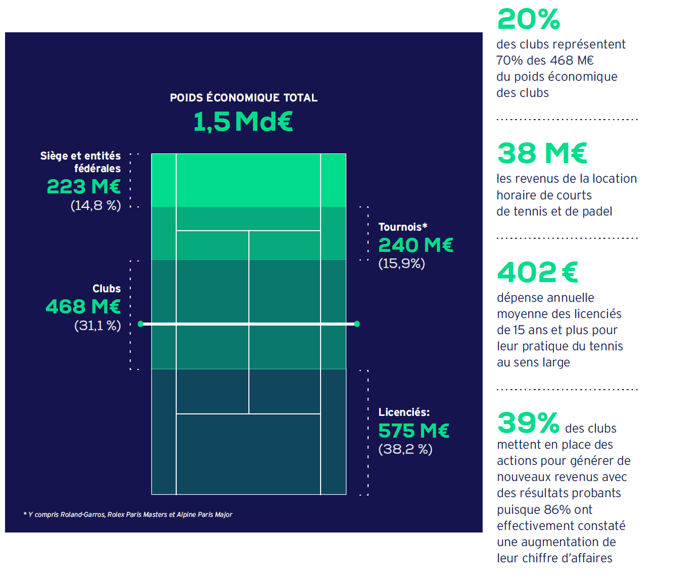 1,5 milliard d’euros : la place réelle du padel dans l’économie du tennis