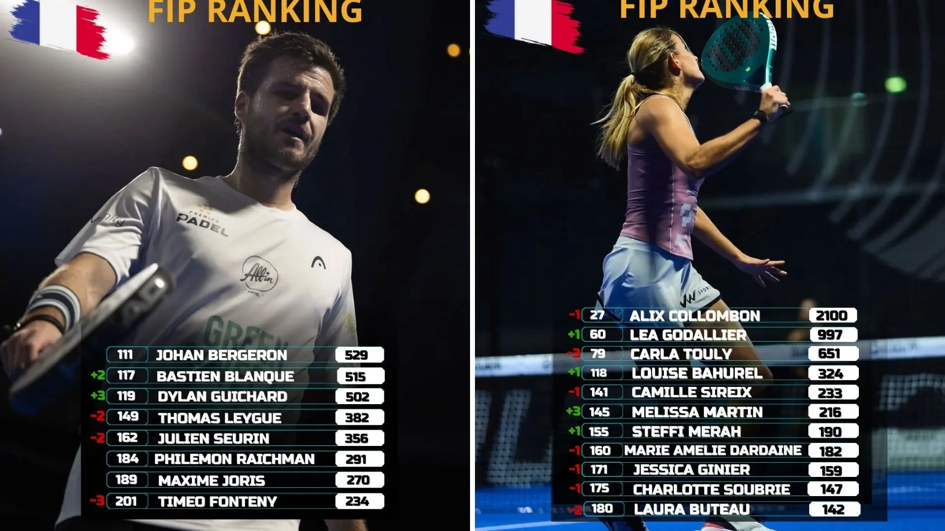 Classement FIP : Guichard se rapproche du duo de tête, Fonteny sort du top 200