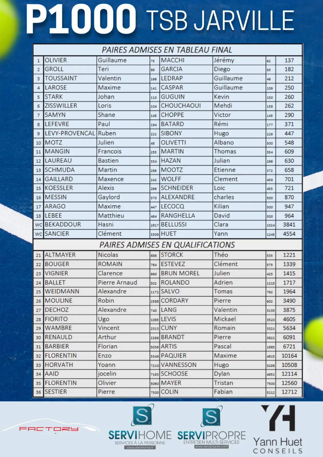 Olivier / Macchi, Garcia / Groll, Ledrap / Toussaint en têtes d’affiche au P1000 TSB Jarville