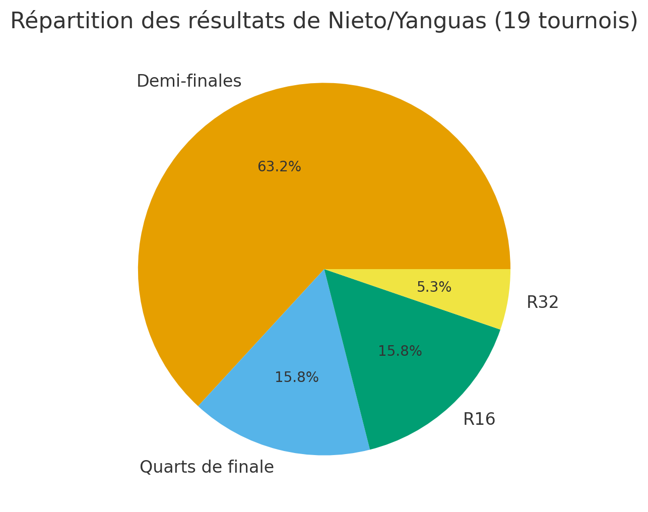 Statistiques Yanguas / Nieto 2025