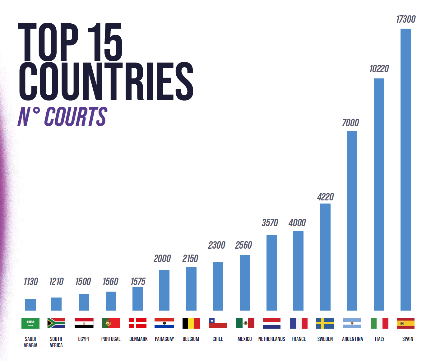 Top 15 des pays par nombre de pistes de padel en 2025 | Padel Magazine Top 15 des pays par nombre de pistes de padel en 2025