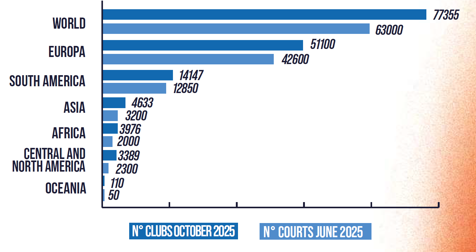 Répartition des pistes de padel par continent | Padel Magazine Répartition des pistes de padel par continent