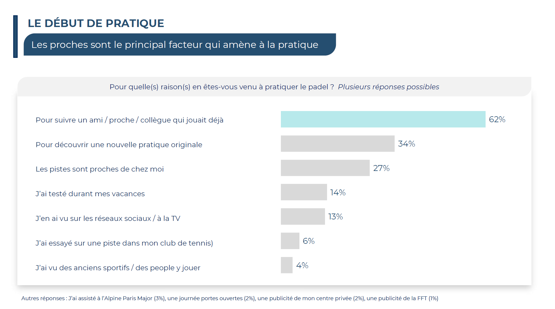 Per què els francesos s'estan aficionant al pàdel? L'Observatori de Padel proporciona respostes clares