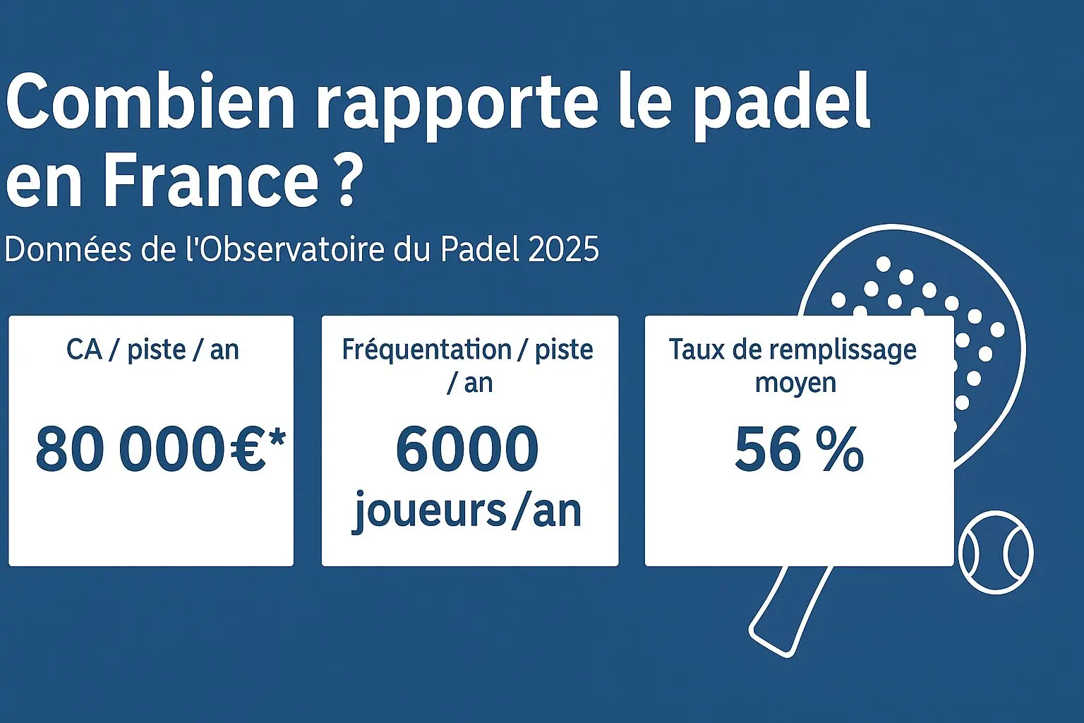 Combien rapporte réellement le padel en France ?