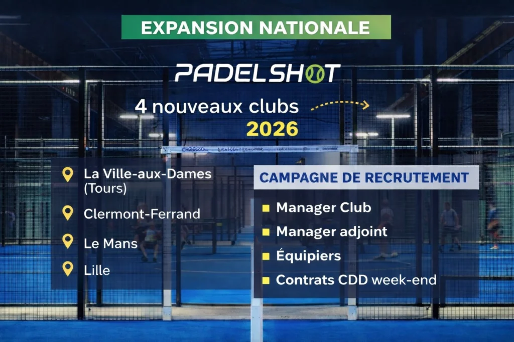 PadelShot annonce l’ouverture de quatre nouveaux clubs début 2026 et lance une campagne de recrutement nationale
