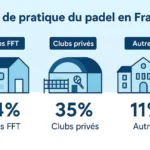 Répartition des installations de padel en France | Padel Magazine Répartition des installations de padel en France