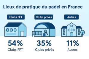 Répartition des installations de padel en France