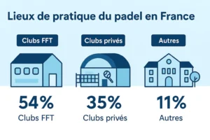 Distribución de las instalaciones de pádel en Francia