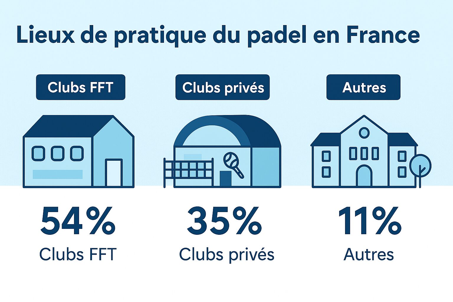 Répartition des installations de padel en France