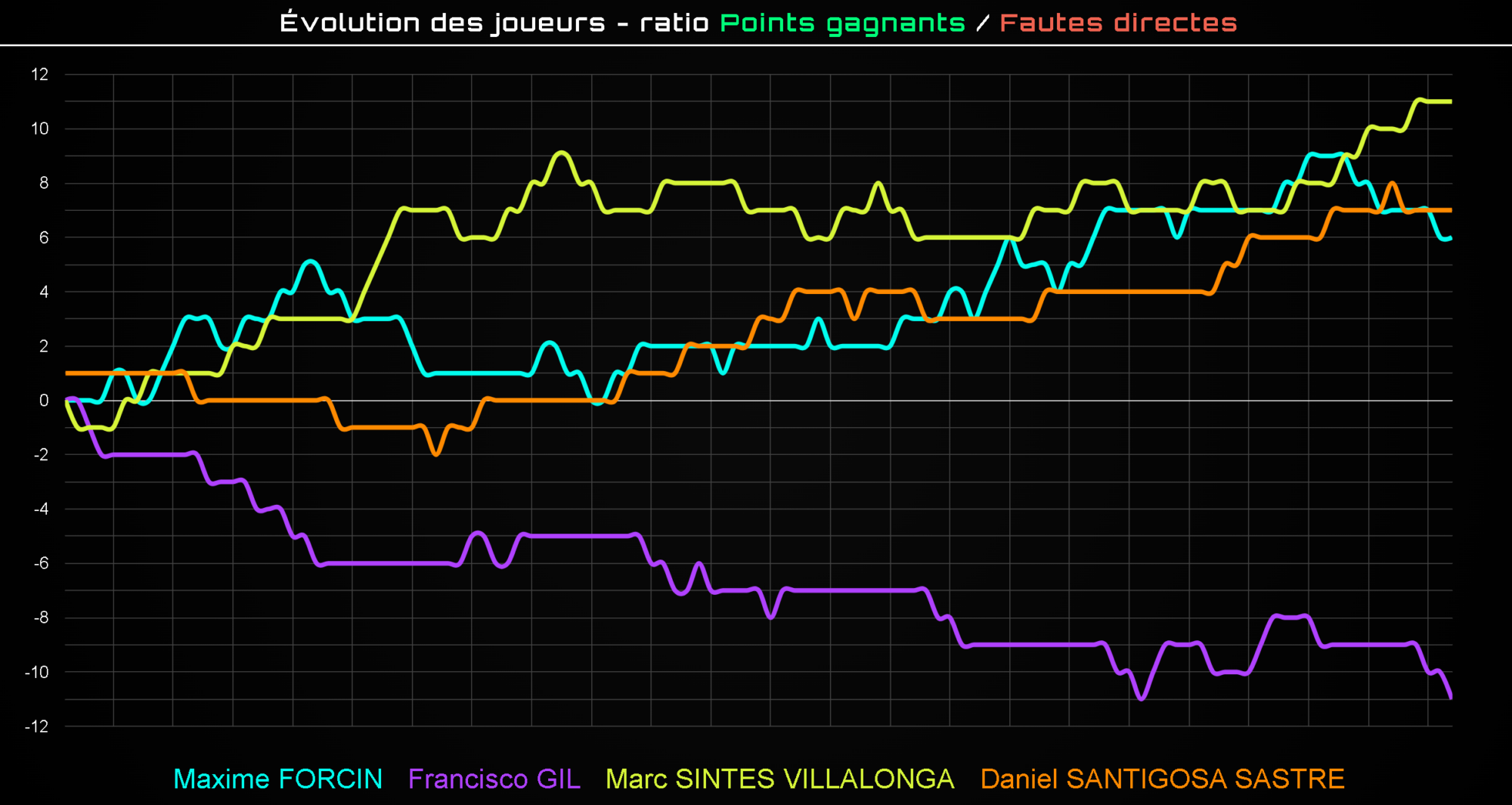 statistique Gil Max Forcin | Padel Magazine statistique Gil Max Forcin