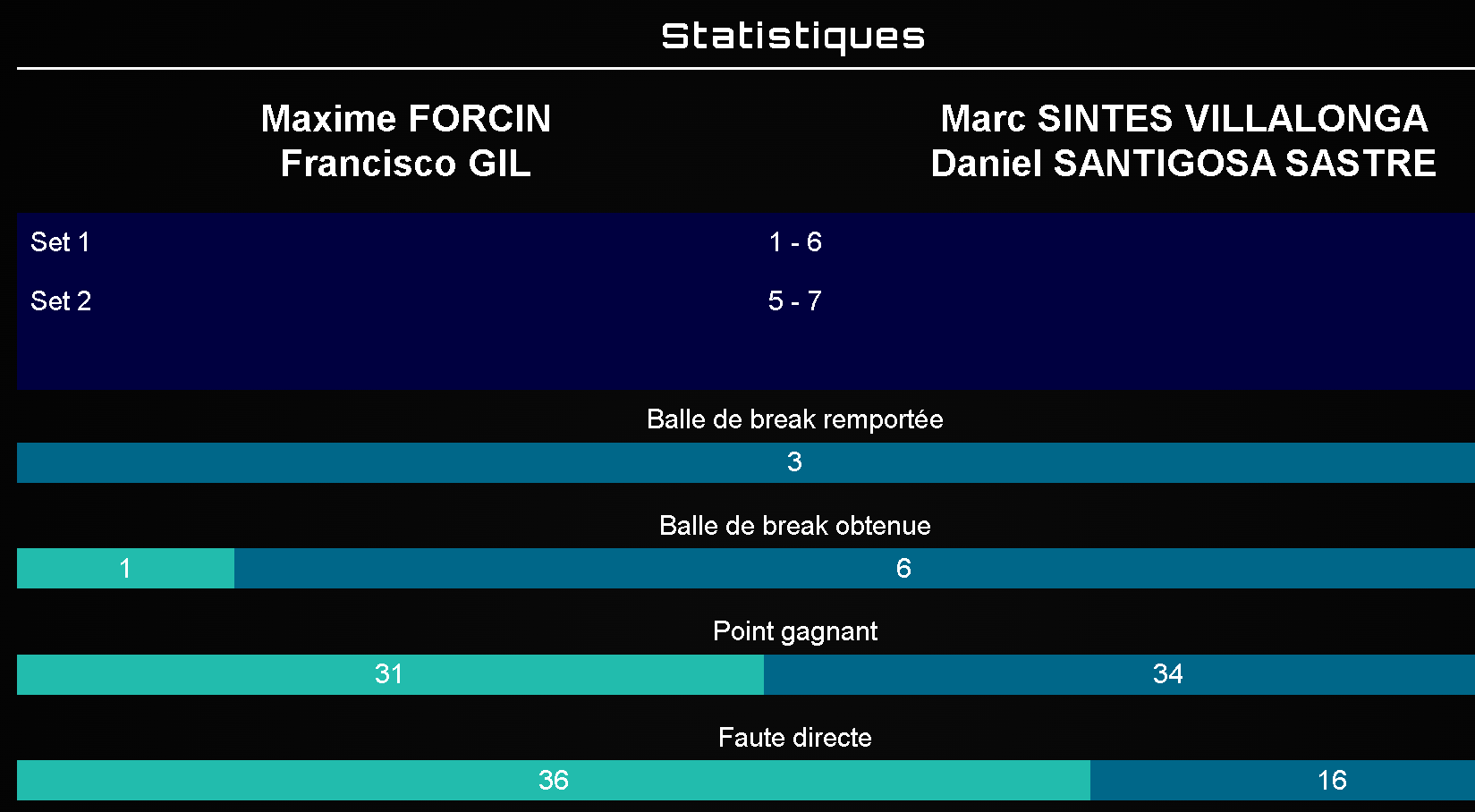 Gil Max Forcinin tilastot | Padel Magazine Gil Max Forcinin tilastot