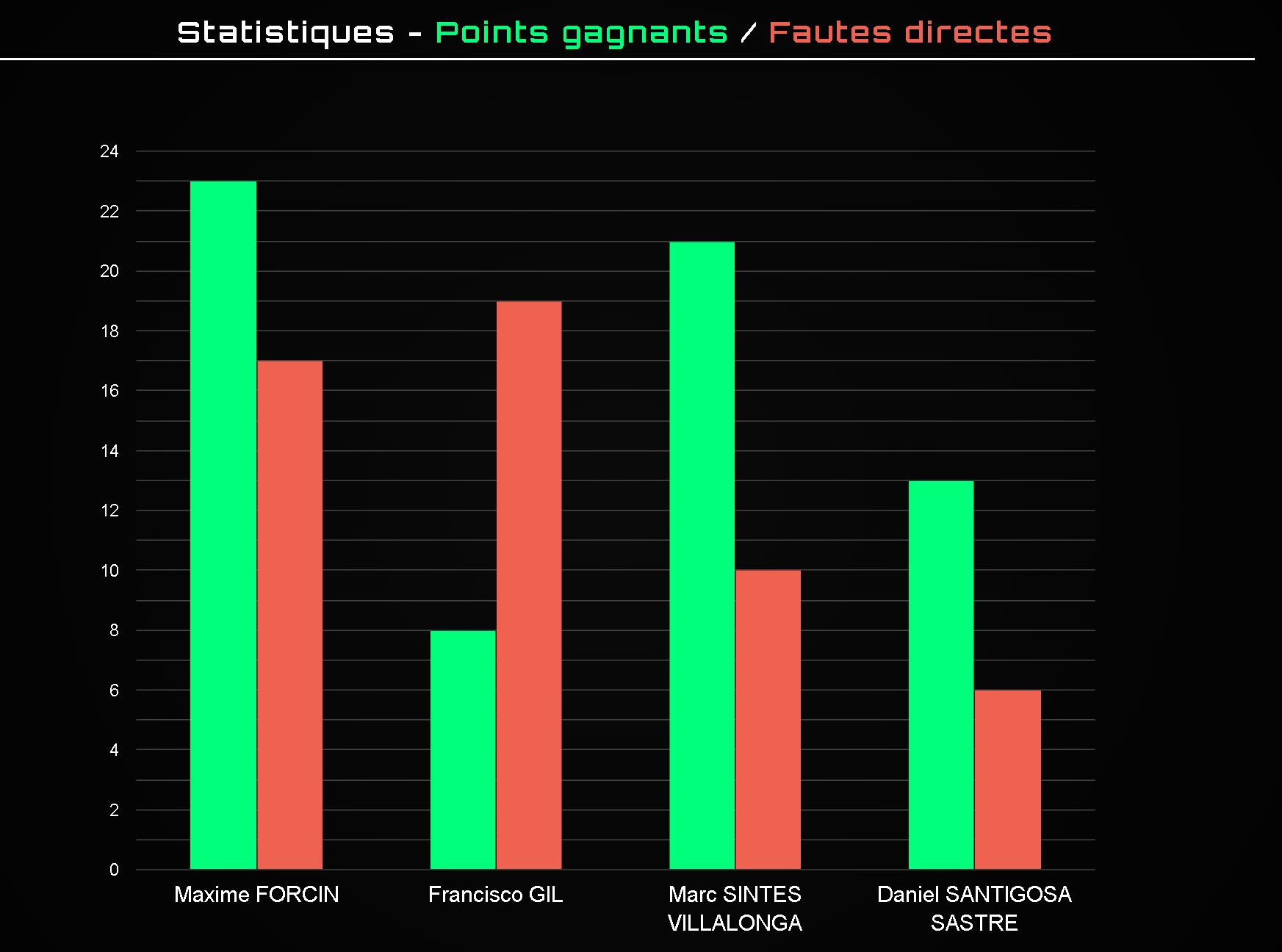 statistique Gil Max Forcin | Padel Magazine statistique Gil Max Forcin