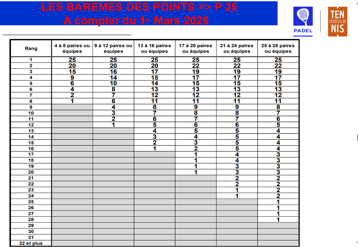 Classement padel : ce qui change avec les nouveaux barèmes FFT à partir du 1er mars 2026
