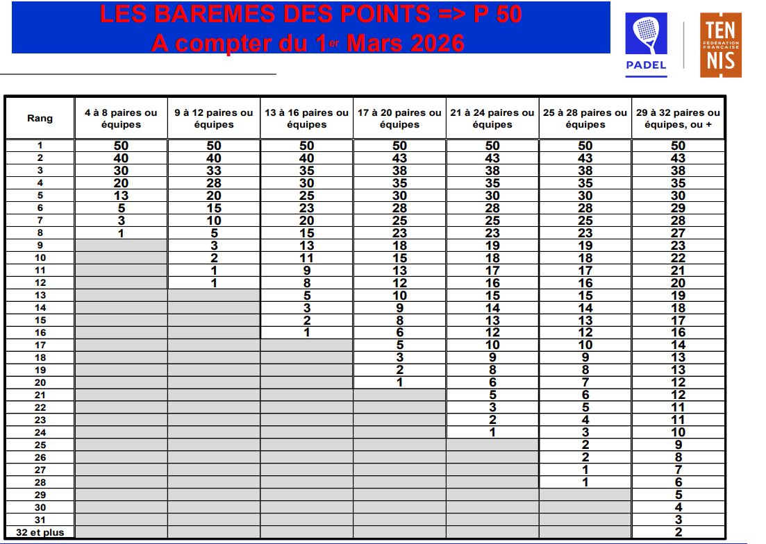Classement padel : ce qui change avec les nouveaux barèmes FFT à partir du 1er mars 2026