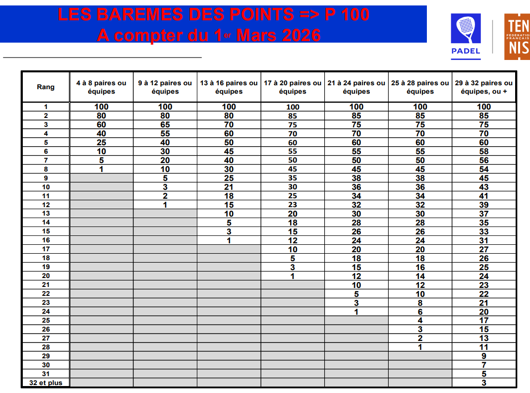 Classement padel : ce qui change avec les nouveaux barèmes FFT à partir du 1er mars 2026