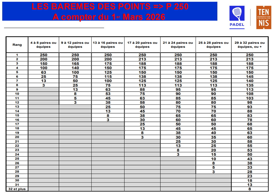 Classement padel : ce qui change avec les nouveaux barèmes FFT à partir du 1er mars 2026