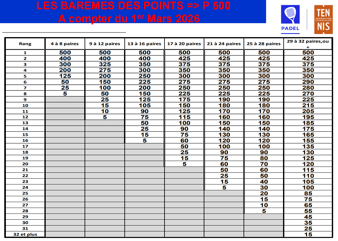 Classement padel : ce qui change avec les nouveaux barèmes FFT à partir du 1er mars 2026