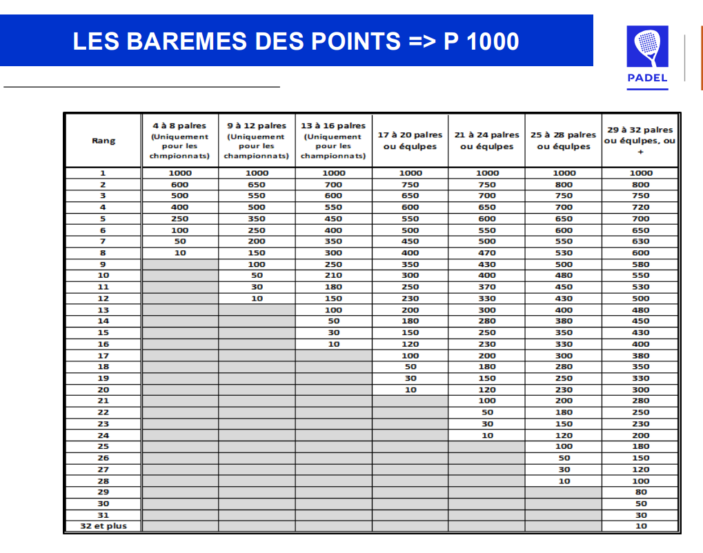 Classement padel : ce qui change avec les nouveaux barèmes FFT à partir du 1er mars 2026