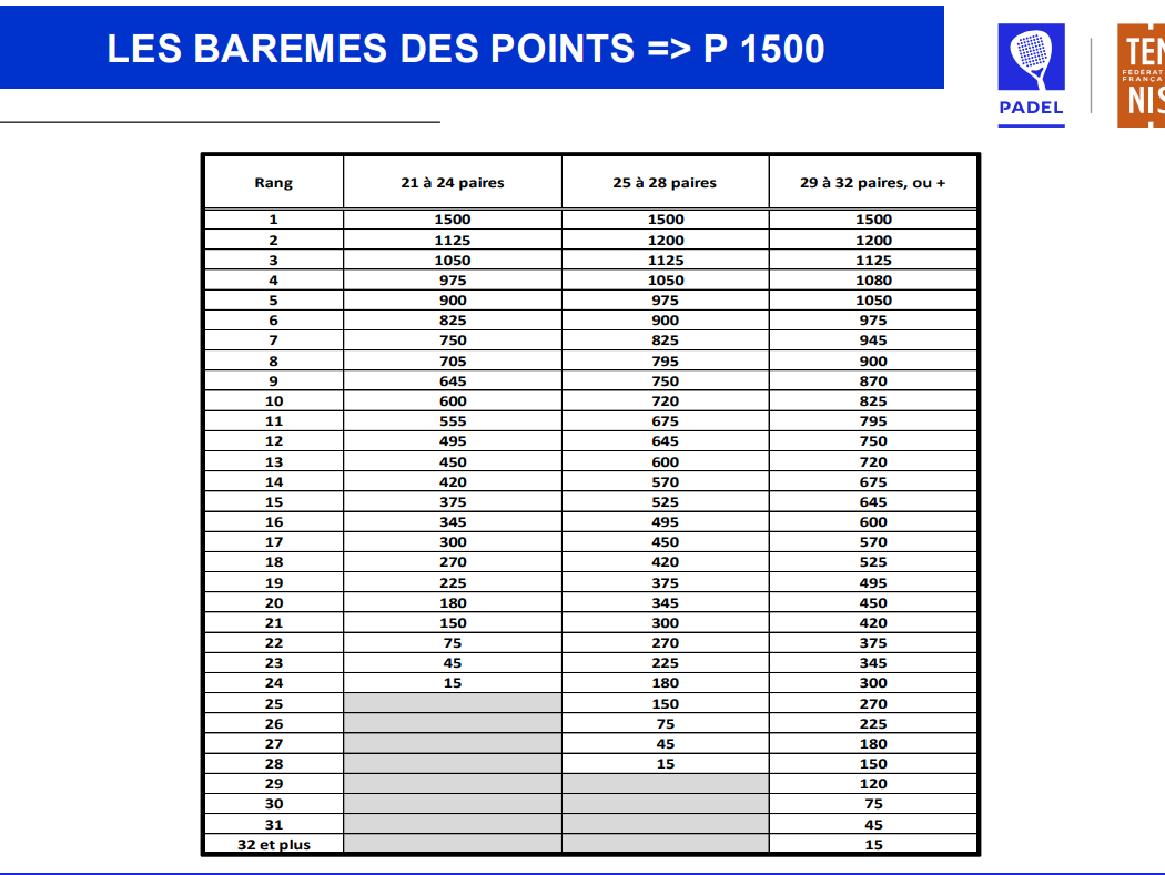 Classement padel : ce qui change avec les nouveaux barèmes FFT à partir du 1er mars 2026
