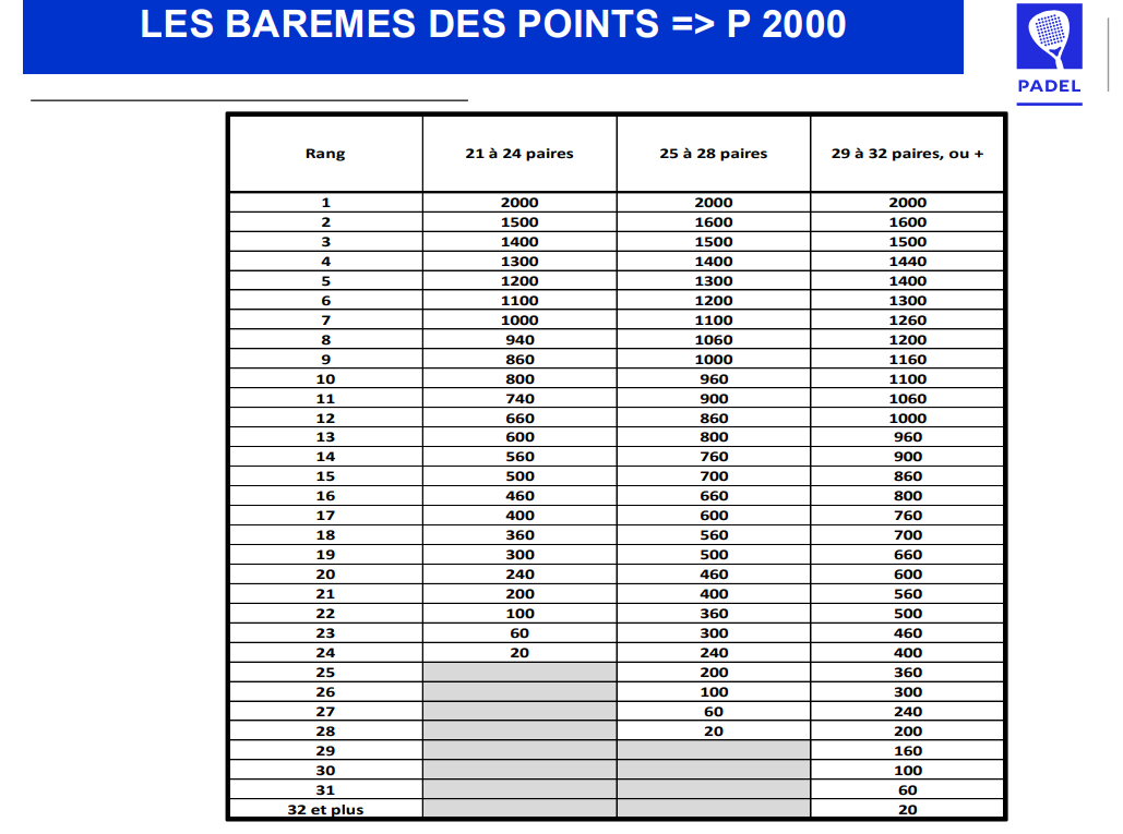 Classement padel : ce qui change avec les nouveaux barèmes FFT à partir du 1er mars 2026