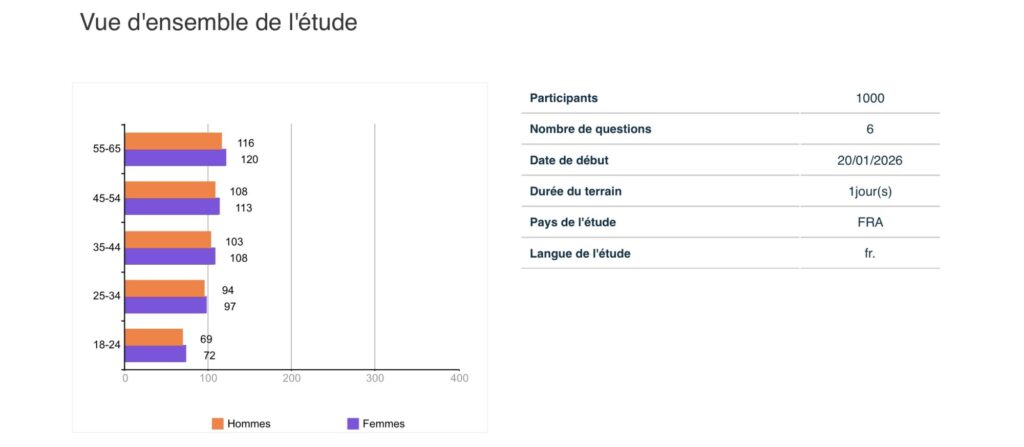 Sondage Padel Now 2026 - Vue d'ensemble de l'étude