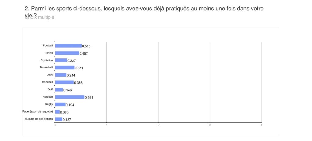 Sondage Padel Now 2026 - Quel sport avez-vous pratiquez une fois dans votre vie ?