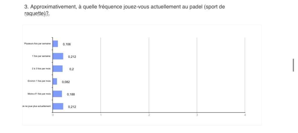 Sondage Padel Now 2026 - À quelle fréquence jouez-vous au padel ?
