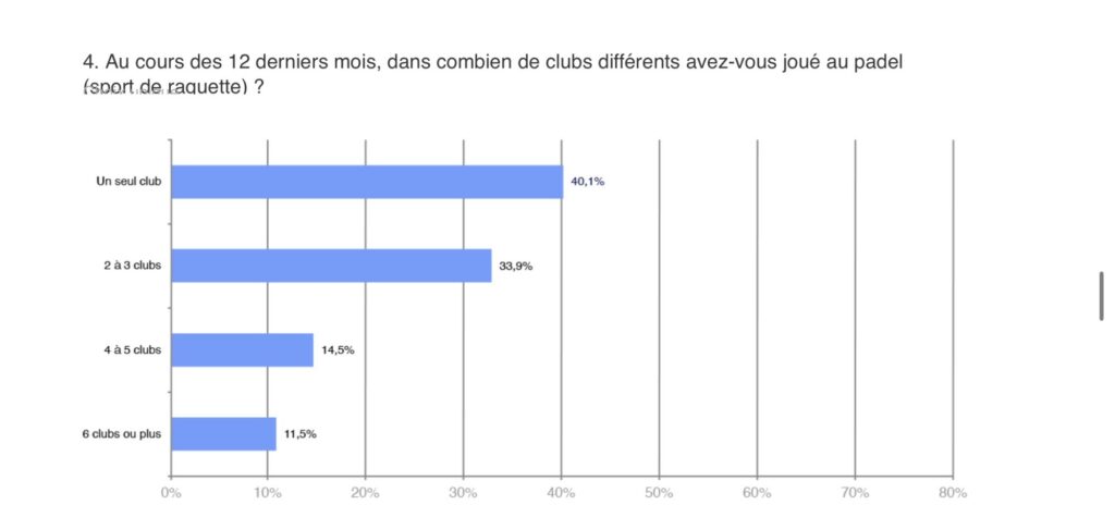 Sondage Padel Now 2026 - Dans combien de clubs différents avez-vous joué au padel ?