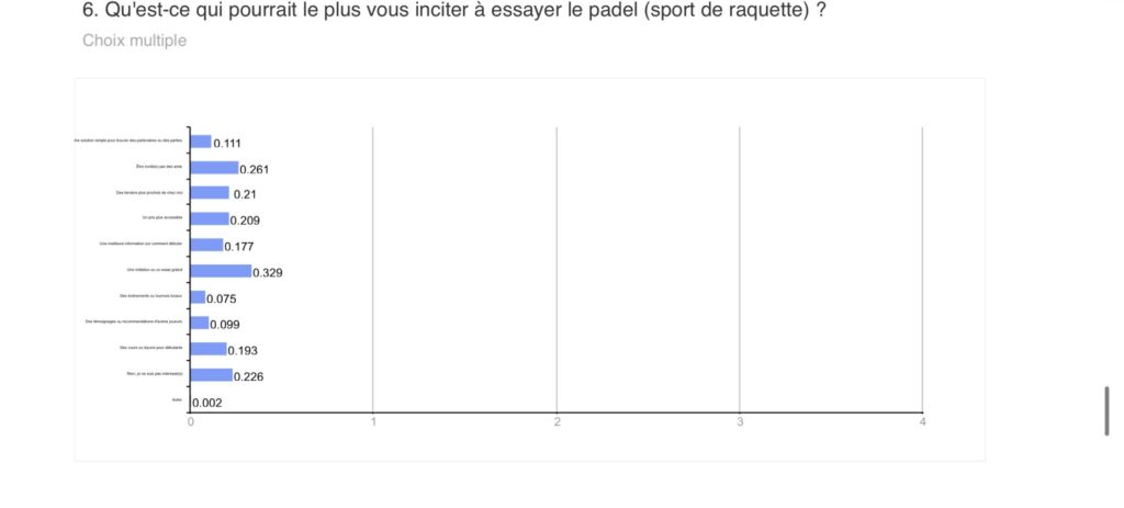 Sondage Padel Now 2026 - Qu'est ce qui pourrait le plus vous inciter à essayer le padel ?