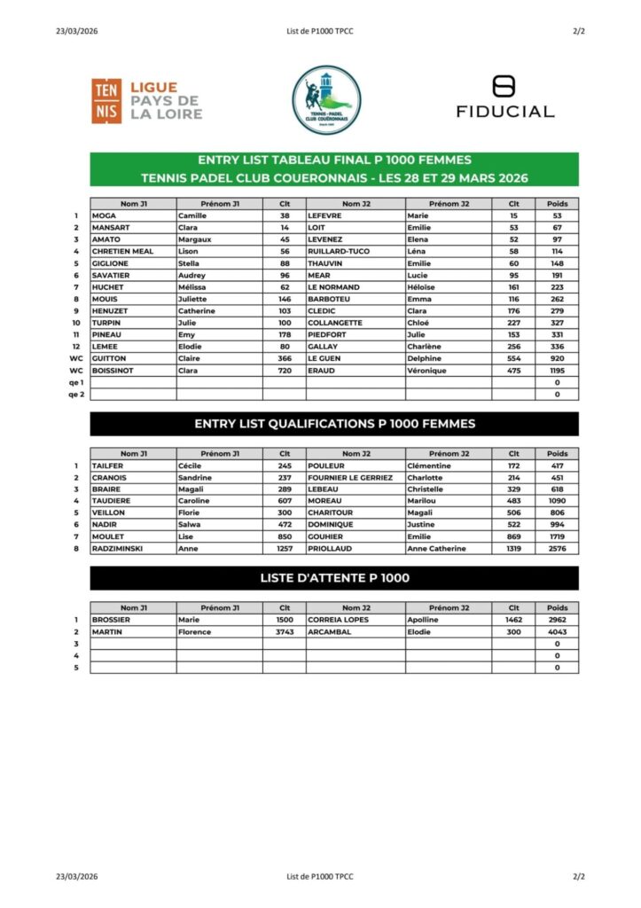 P1000 Fiducial – Un tableau féminin relevé au Tennis Padel Club Couëronnais | Padel Magazine P1000 Fiducial – Un tableau féminin relevé au Tennis Padel Club Couëronnais